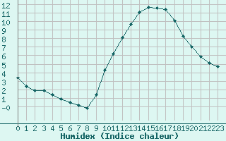 Courbe de l'humidex pour Chartres (28)