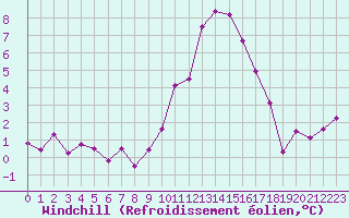 Courbe du refroidissement olien pour Chartres (28)