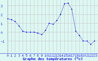 Courbe de tempratures pour Mende - Chabrits (48)