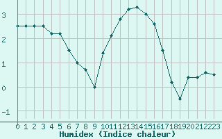 Courbe de l'humidex pour Moyen (Be)