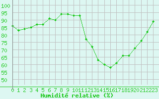 Courbe de l'humidit relative pour Hd-Bazouges (35)