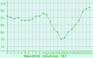 Courbe de l'humidit relative pour Brest (29)