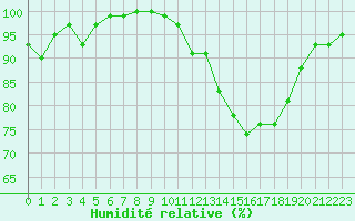 Courbe de l'humidit relative pour Tour-en-Sologne (41)