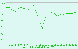 Courbe de l'humidit relative pour Neuville-de-Poitou (86)