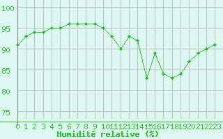 Courbe de l'humidit relative pour Guidel (56)