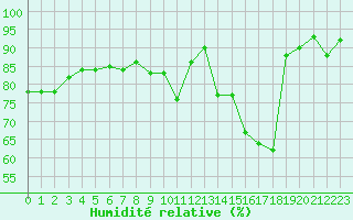 Courbe de l'humidit relative pour Carcassonne (11)