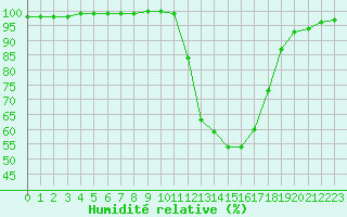 Courbe de l'humidit relative pour Charleville-Mzires (08)