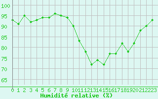 Courbe de l'humidit relative pour Lamballe (22)