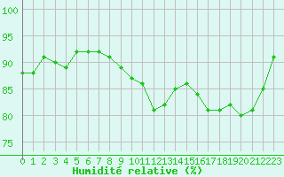 Courbe de l'humidit relative pour Jussy (02)