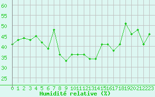 Courbe de l'humidit relative pour Saint-Auban (04)
