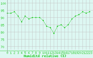 Courbe de l'humidit relative pour Sallles d'Aude (11)