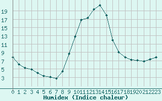 Courbe de l'humidex pour Verngues - Hameau de Cazan (13)