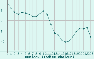 Courbe de l'humidex pour Saint-Bonnet-de-Four (03)