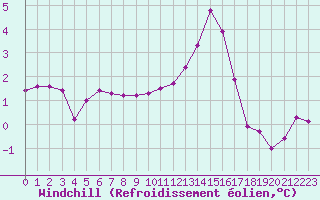 Courbe du refroidissement olien pour Villarzel (Sw)
