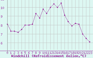 Courbe du refroidissement olien pour Le Bourget (93)