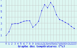 Courbe de tempratures pour Fains-Veel (55)