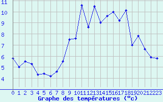Courbe de tempratures pour Dijon / Longvic (21)