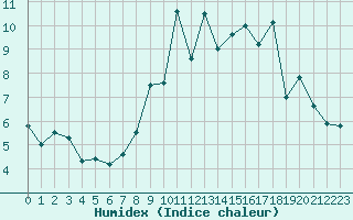 Courbe de l'humidex pour Dijon / Longvic (21)