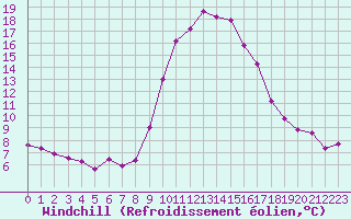 Courbe du refroidissement olien pour Besse-sur-Issole (83)