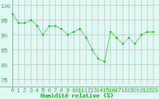 Courbe de l'humidit relative pour Pinsot (38)