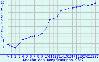 Courbe de tempratures pour Reims-Prunay (51)