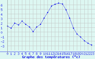 Courbe de tempratures pour Gap-Sud (05)