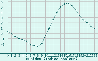 Courbe de l'humidex pour Dunkerque (59)