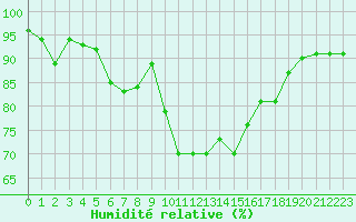 Courbe de l'humidit relative pour Berson (33)