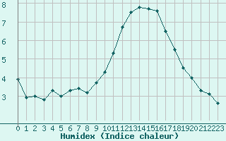 Courbe de l'humidex pour Marignane (13)