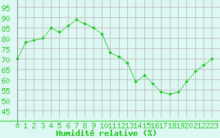 Courbe de l'humidit relative pour Neuville-de-Poitou (86)