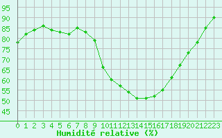 Courbe de l'humidit relative pour Landivisiau (29)