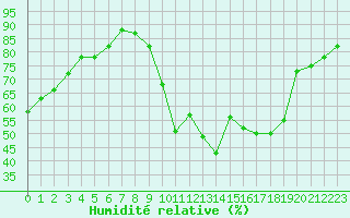 Courbe de l'humidit relative pour Le Luc (83)