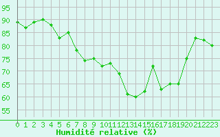 Courbe de l'humidit relative pour Figari (2A)