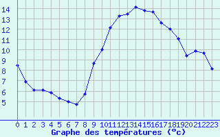 Courbe de tempratures pour La Roche-sur-Yon (85)