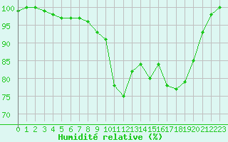 Courbe de l'humidit relative pour Pointe de Socoa (64)