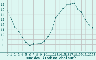 Courbe de l'humidex pour Avila - La Colilla (Esp)