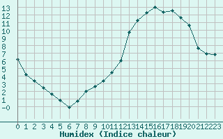 Courbe de l'humidex pour Nancy - Essey (54)