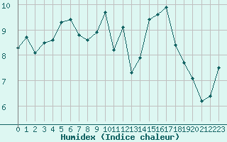 Courbe de l'humidex pour Quimper (29)