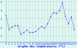 Courbe de tempratures pour Canigou - Nivose (66)