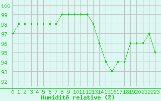 Courbe de l'humidit relative pour Bergerac (24)