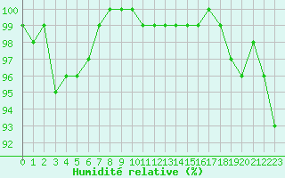 Courbe de l'humidit relative pour Formigures (66)