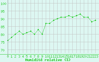 Courbe de l'humidit relative pour Narbonne-Ouest (11)