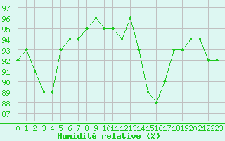 Courbe de l'humidit relative pour Narbonne-Ouest (11)