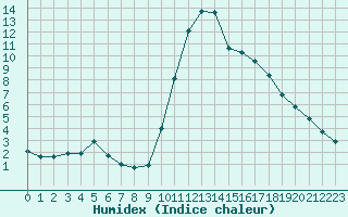 Courbe de l'humidex pour Thoiras (30)