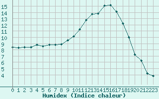 Courbe de l'humidex pour La Ville-Dieu-du-Temple Les Cloutiers (82)