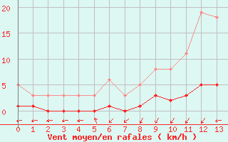 Courbe de la force du vent pour Vernouillet (78)