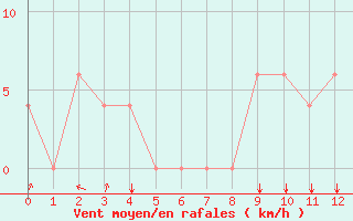 Courbe de la force du vent pour Prigueux (24)