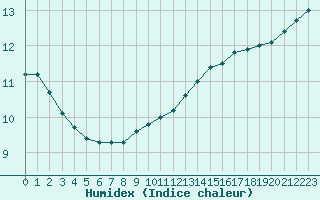 Courbe de l'humidex pour Nostang (56)