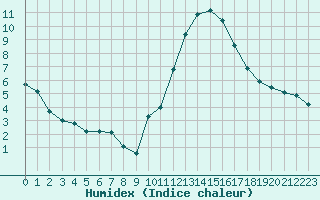 Courbe de l'humidex pour La Beaume (05)