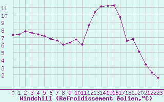 Courbe du refroidissement olien pour Cerisiers (89)